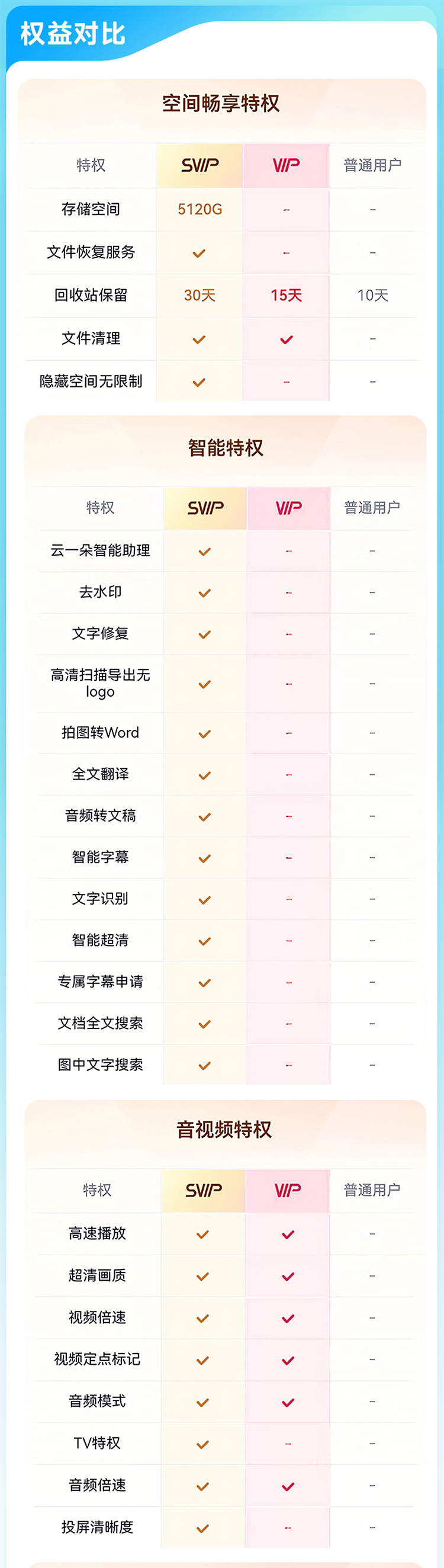 百度网盘SVIP季卡 详情图 6