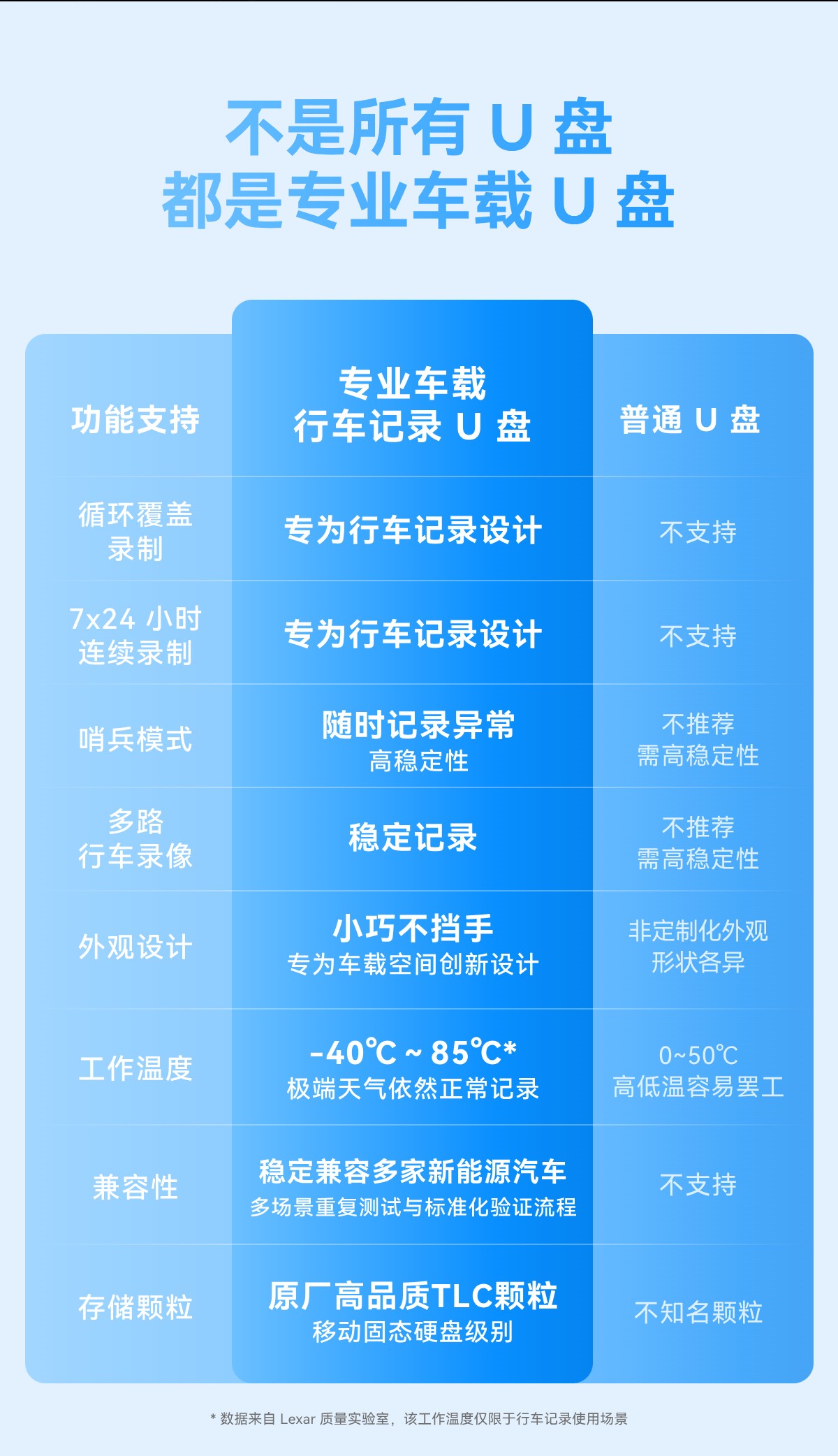 行车记录仪U盘（车规级） 详情图 2